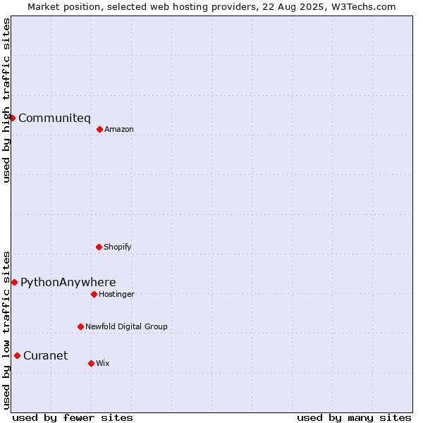 Market position of Curanet vs. PythonAnywhere vs. Communiteq