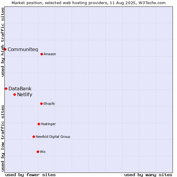 Market position of Netlify vs. DataBank vs. Communiteq