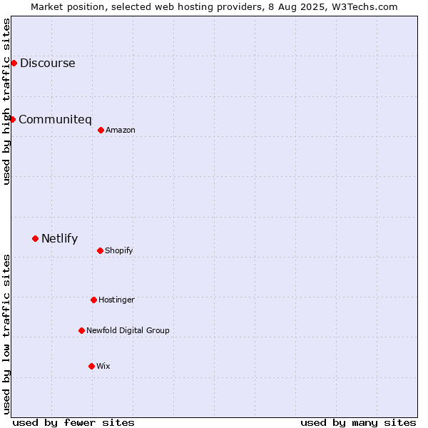 Market position of Netlify vs. Discourse vs. Communiteq