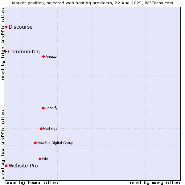 Market position of Website Pro vs. Discourse vs. Communiteq