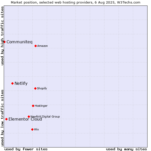 Market position of Netlify vs. Elementor Cloud vs. Communiteq