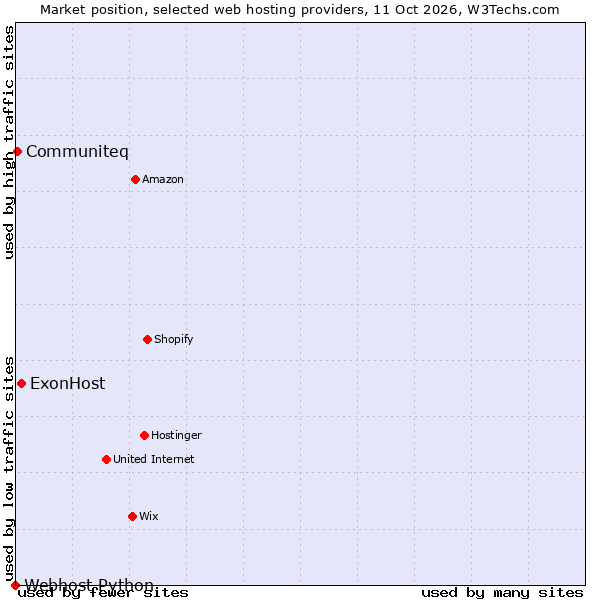 Market position of ExonHost vs. Communiteq vs. Webhost Python