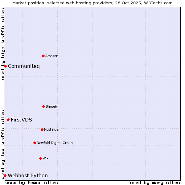 Market position of FirstVDS vs. Communiteq vs. Webhost Python