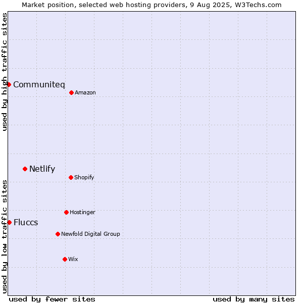 Market position of Netlify vs. Fluccs vs. Communiteq