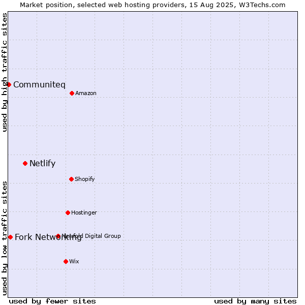 Market position of Netlify vs. Fork Networking vs. Communiteq