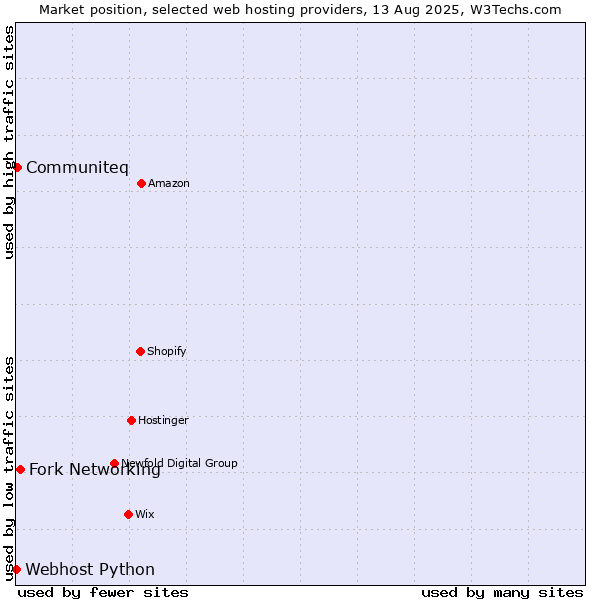 Market position of Fork Networking vs. Communiteq vs. Webhost Python
