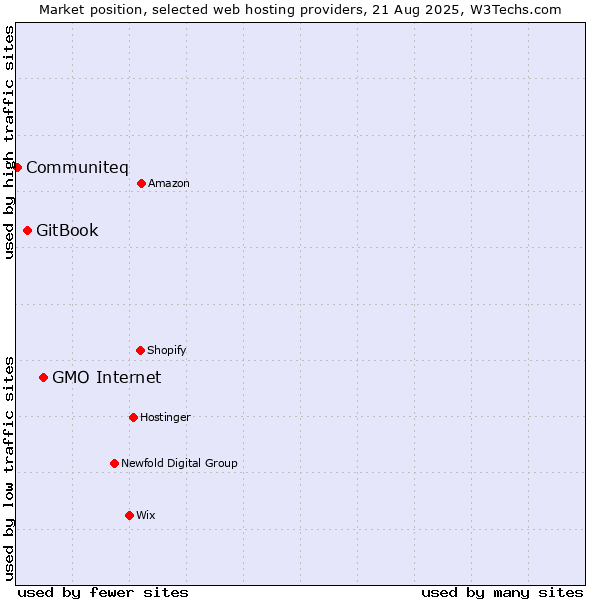 Market position of GMO Internet vs. GitBook vs. Communiteq