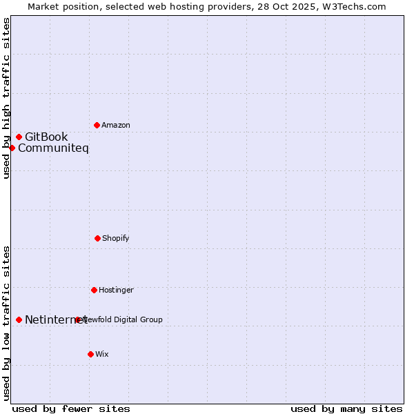 Market position of Netinternet vs. GitBook vs. Communiteq