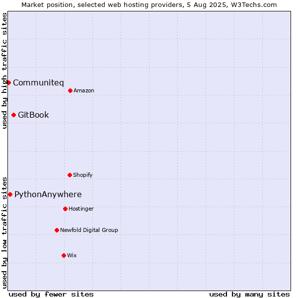 Market position of GitBook vs. PythonAnywhere vs. Communiteq