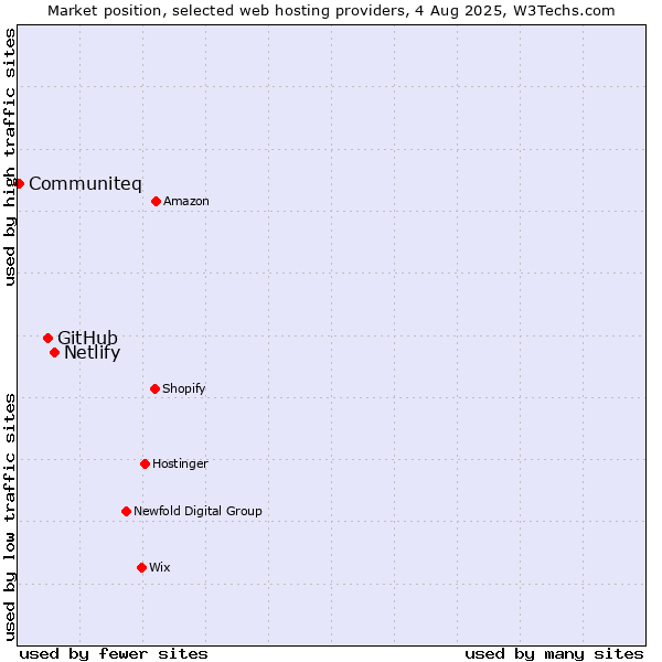 Market position of Netlify vs. GitHub vs. Communiteq