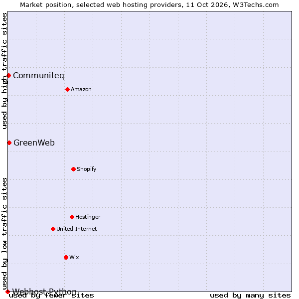 Market position of GreenWeb vs. Communiteq vs. Webhost Python