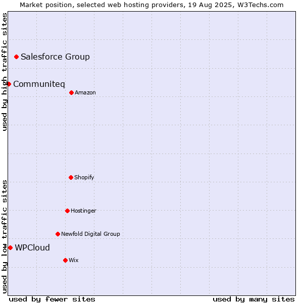 Market position of Salesforce Group vs. WPCloud vs. Communiteq