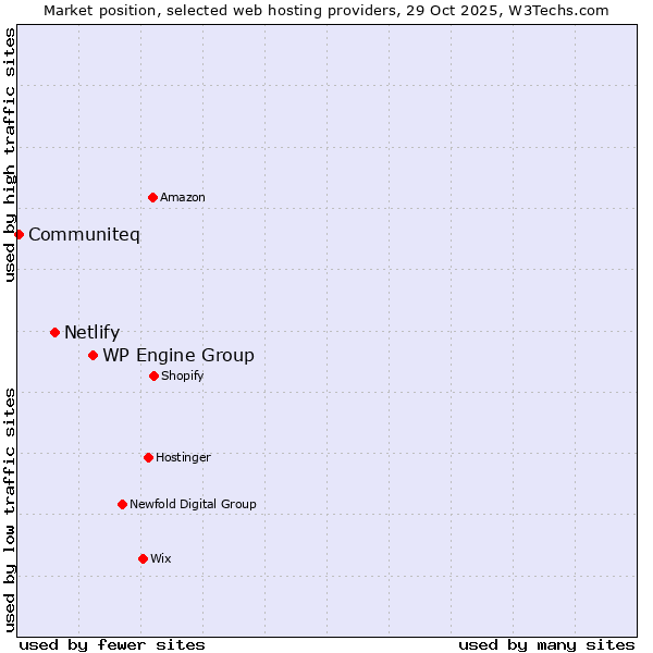 Market position of WP Engine Group vs. Netlify vs. Communiteq