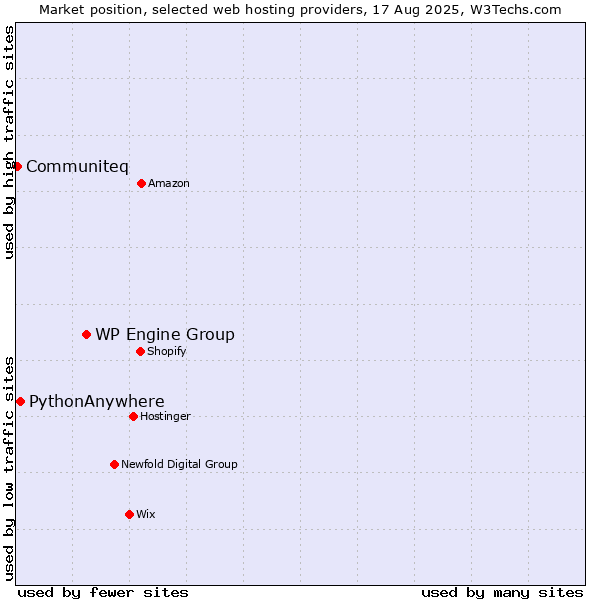 Market position of WP Engine Group vs. PythonAnywhere vs. Communiteq