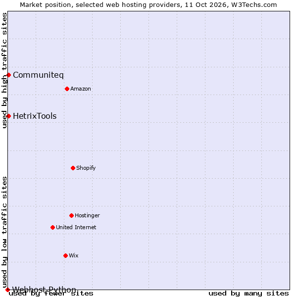 Market position of HetrixTools vs. Communiteq vs. Webhost Python