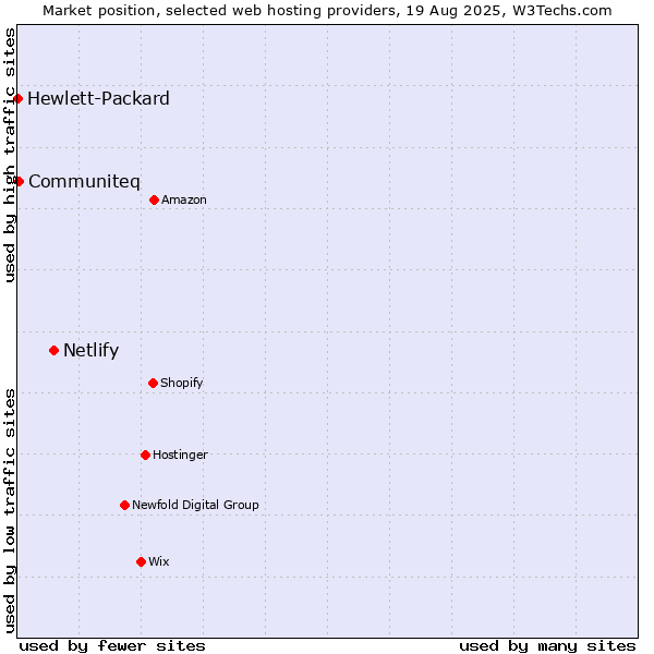 Market position of Netlify vs. Communiteq vs. Hewlett-Packard