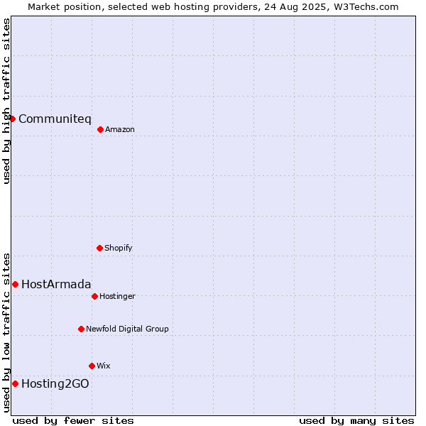 Market position of Hosting2GO vs. HostArmada vs. Communiteq