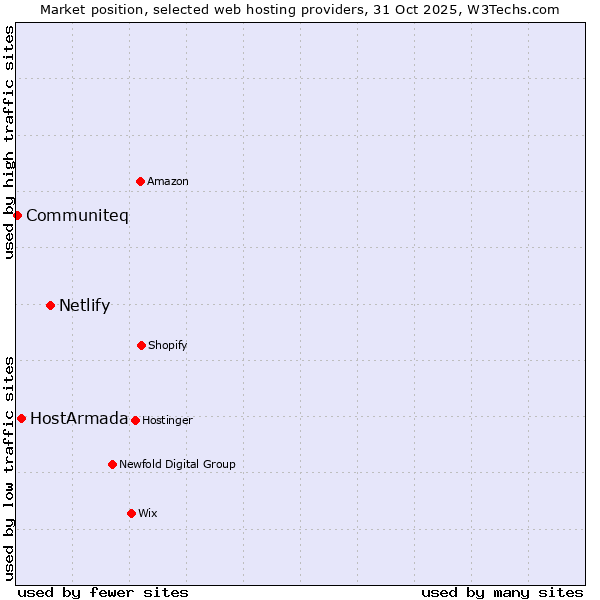 Market position of Netlify vs. HostArmada vs. Communiteq