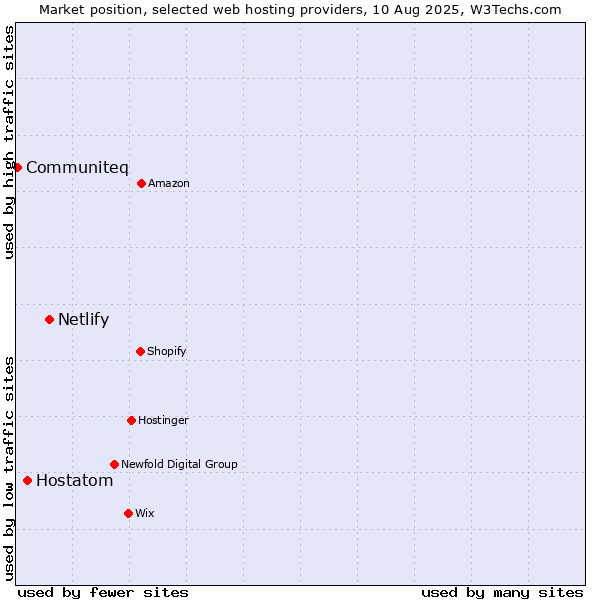 Market position of Netlify vs. Hostatom vs. Communiteq