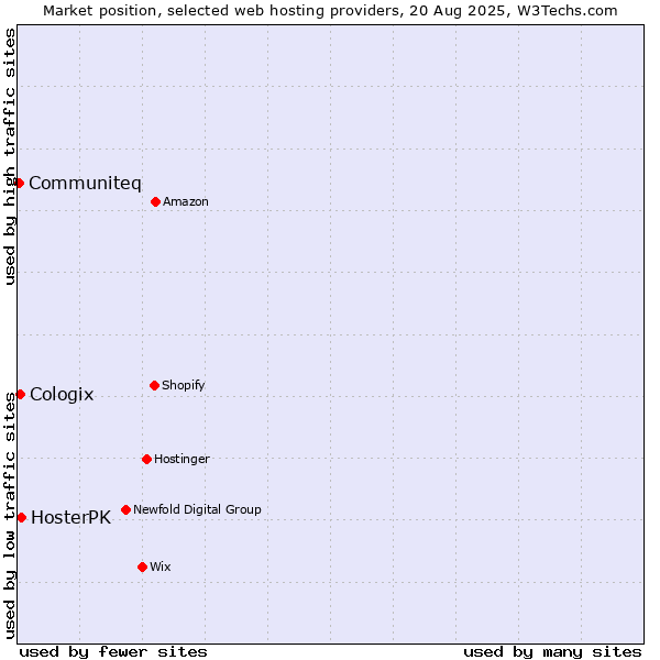 Market position of HosterPK vs. Cologix vs. Communiteq