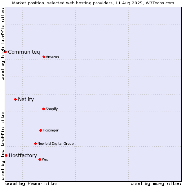 Market position of Netlify vs. Hostfactory vs. Communiteq