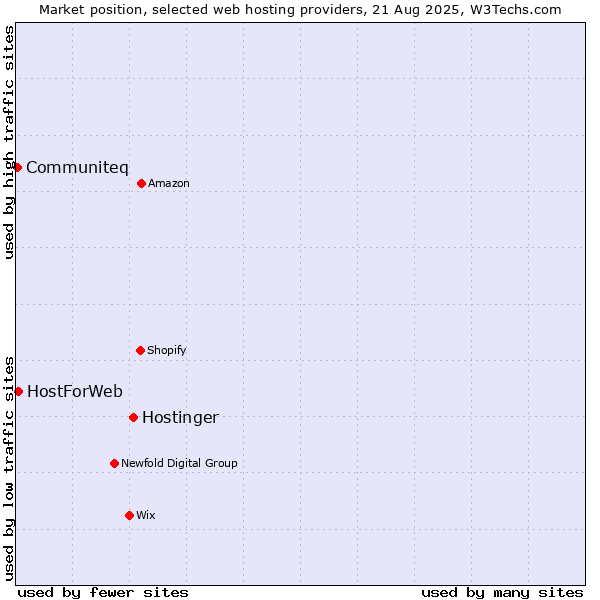 Market position of Hostinger vs. HostForWeb vs. Communiteq