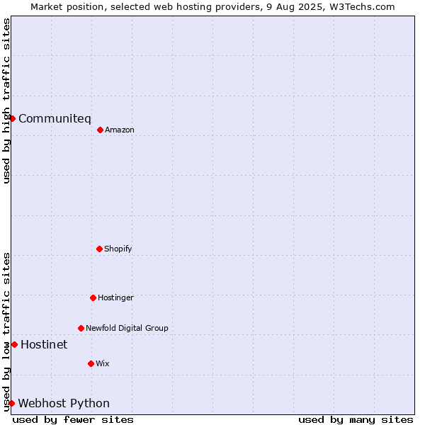 Market position of Hostinet vs. Communiteq vs. Webhost Python