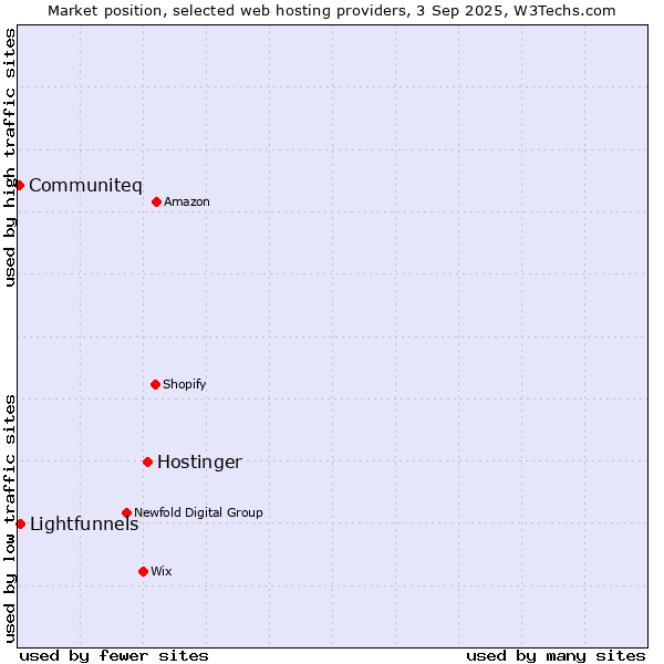 Market position of Hostinger vs. Lightfunnels vs. Communiteq