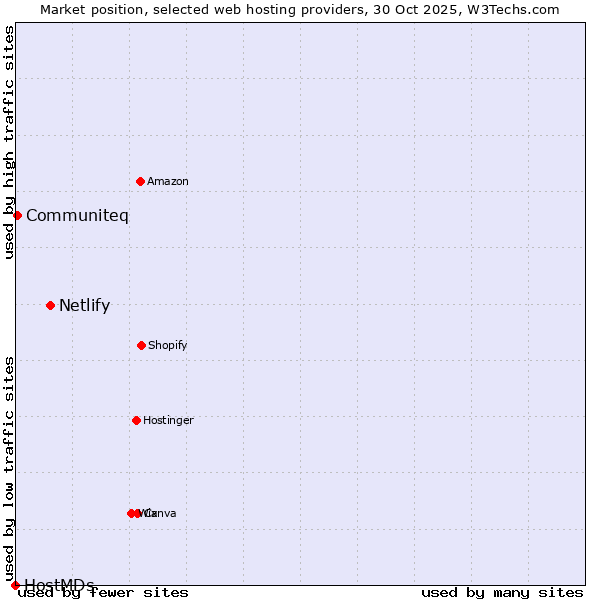 Market position of Netlify vs. Communiteq vs. HostMDs