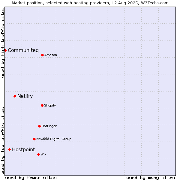 Market position of Netlify vs. Hostpoint vs. Communiteq