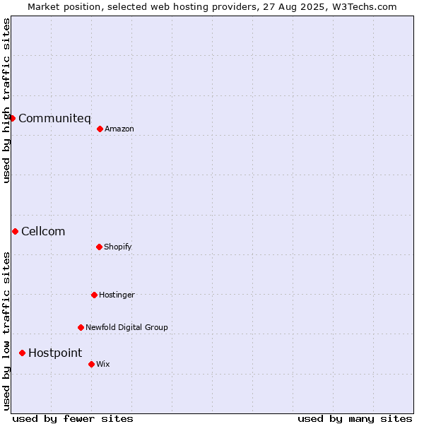 Market position of Hostpoint vs. Cellcom vs. Communiteq