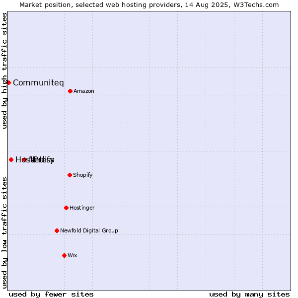 Market position of Netlify vs. HostPress vs. Communiteq