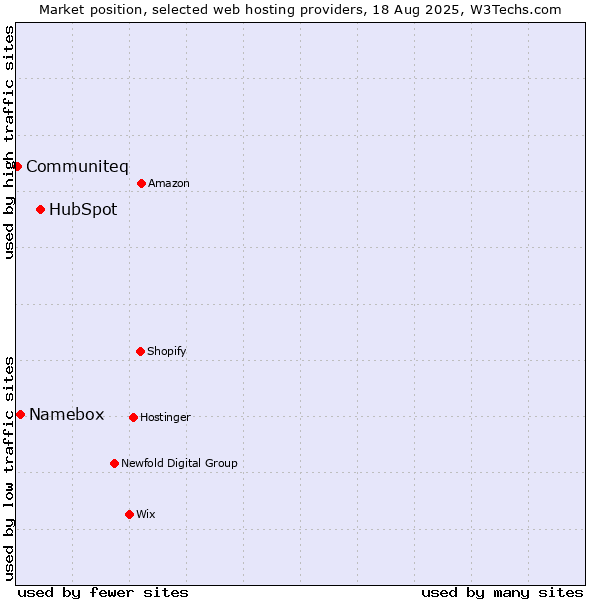 Market position of HubSpot vs. Namebox vs. Communiteq