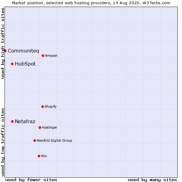 Market position of HubSpot vs. Netafraz vs. Communiteq