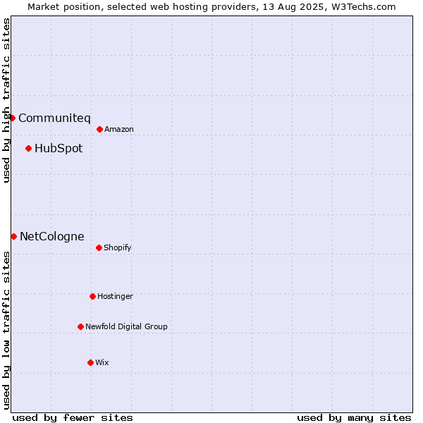 Market position of HubSpot vs. NetCologne vs. Communiteq
