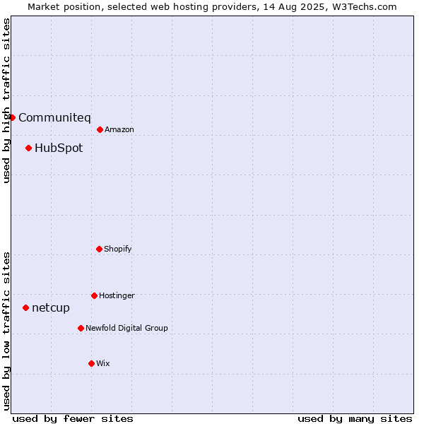 Market position of HubSpot vs. netcup vs. Communiteq