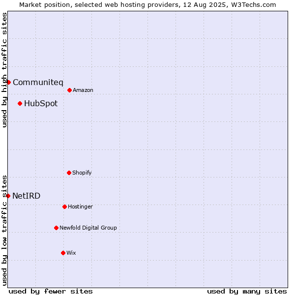Market position of HubSpot vs. Communiteq vs. NetIRD