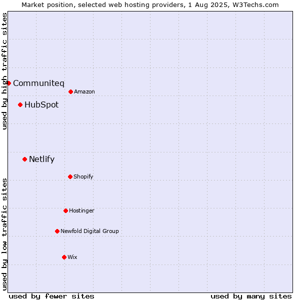 Market position of Netlify vs. HubSpot vs. Communiteq