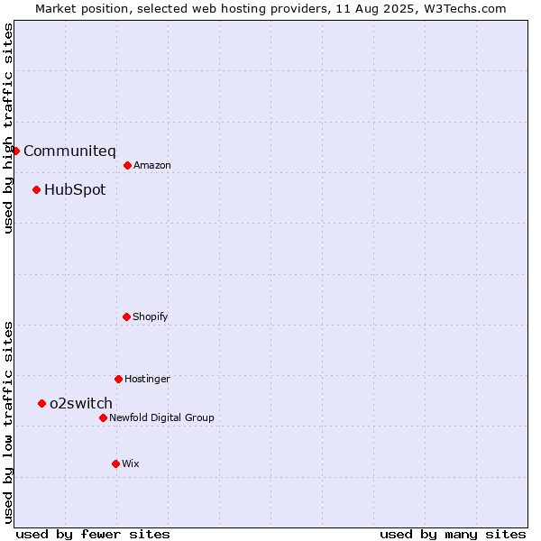 Market position of o2switch vs. HubSpot vs. Communiteq
