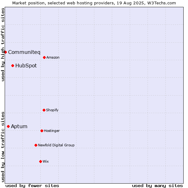 Market position of HubSpot vs. Aptum vs. Communiteq