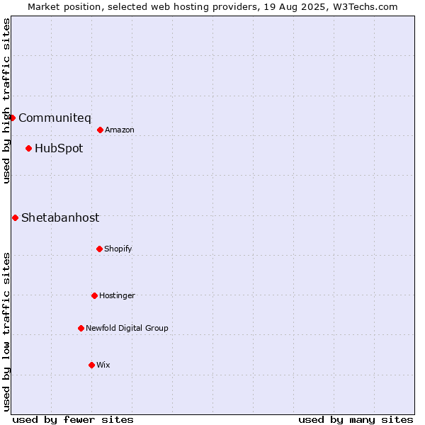 Market position of HubSpot vs. Shetabanhost vs. Communiteq