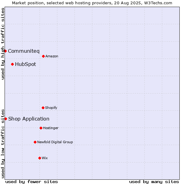 Market position of HubSpot vs. Shop Application vs. Communiteq