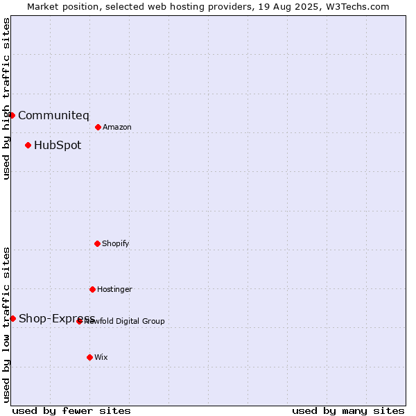 Market position of HubSpot vs. Shop-Express vs. Communiteq