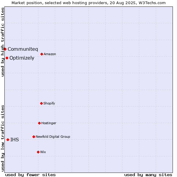 Market position of IHS vs. Optimizely vs. Communiteq