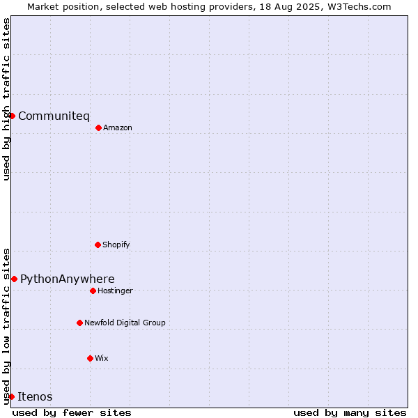 Market position of PythonAnywhere vs. Communiteq vs. Itenos