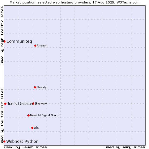 Market position of Joe's Datacenter vs. Communiteq vs. Webhost Python