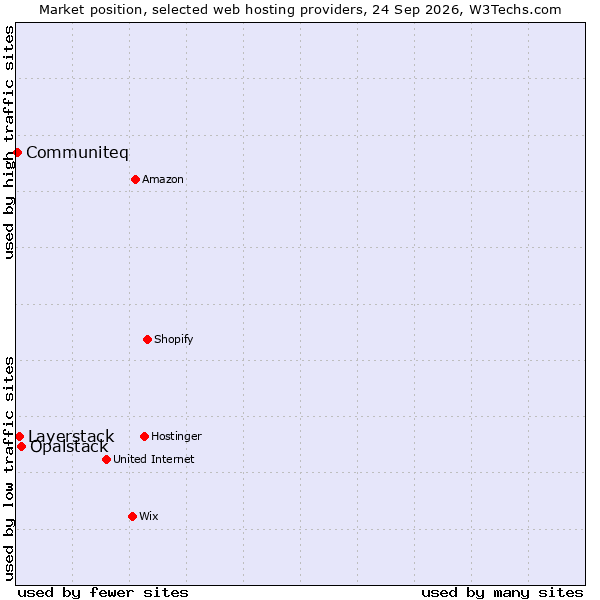 Market position of Opalstack vs. Layerstack vs. Communiteq