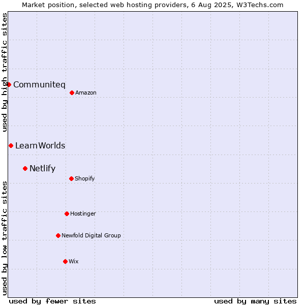 Market position of Netlify vs. LearnWorlds vs. Communiteq