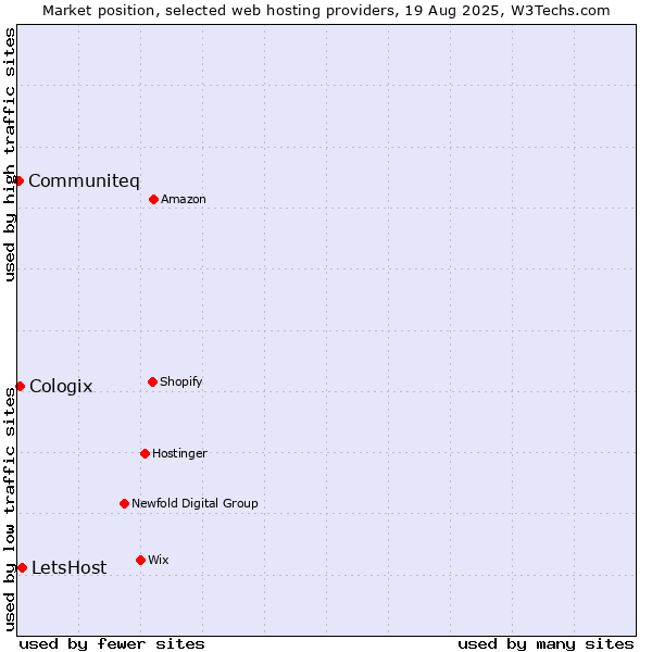 Market position of LetsHost vs. Cologix vs. Communiteq