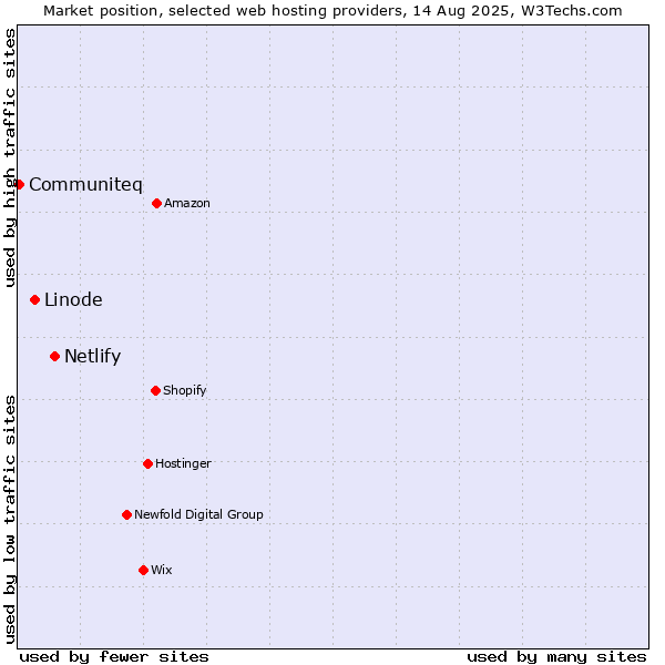 Market position of Netlify vs. Linode vs. Communiteq